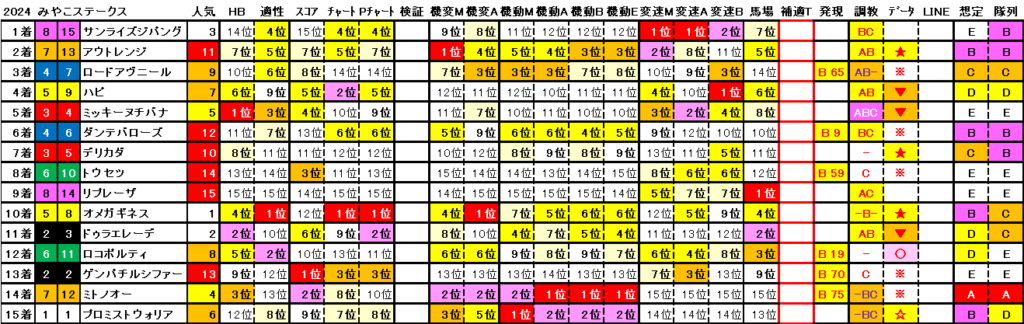 2024　みやこＳ　結果まとめ2